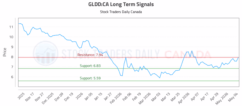 Stock Chart for GLDD:CA