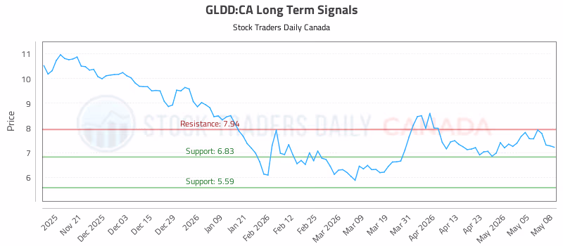 Stock Chart for GLDD:CA