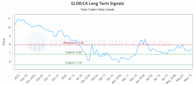 Stock Chart for GLDD:CA
