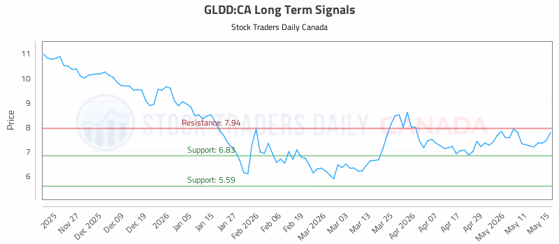 Stock Chart for GLDD:CA