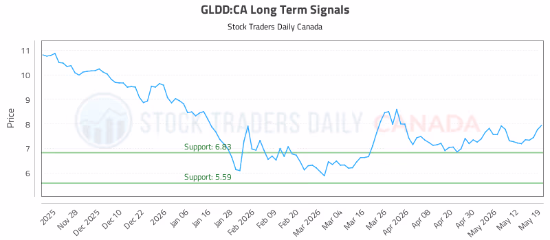 Stock Chart for GLDD:CA