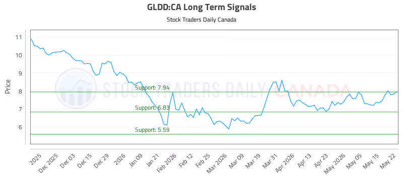 Stock Chart for GLDD:CA
