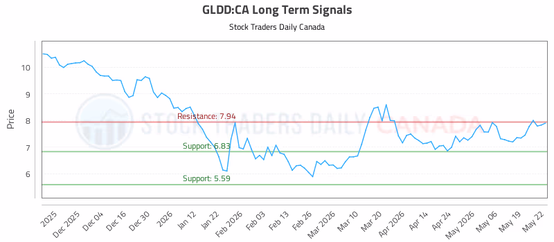 Stock Chart for GLDD:CA