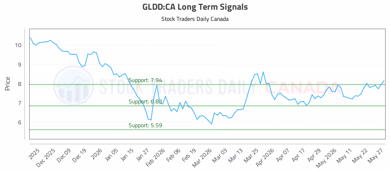 Stock Chart for GLDD:CA