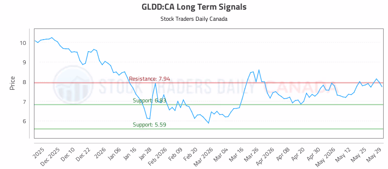 Stock Chart for GLDD:CA