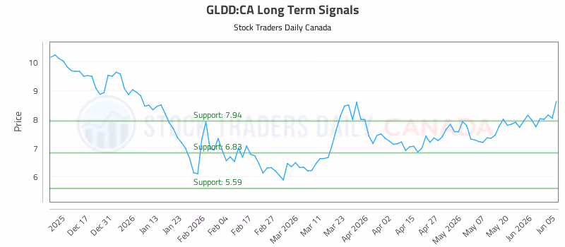 Stock Chart for GLDD:CA