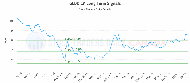 Stock Chart for GLDD:CA
