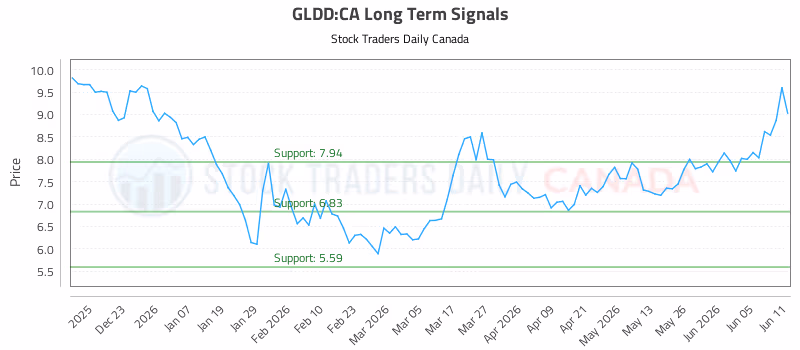 Stock Chart for GLDD:CA