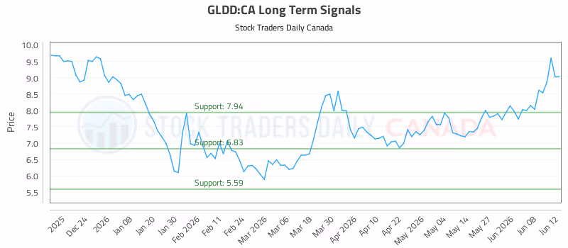 Stock Chart for GLDD:CA