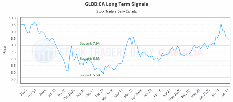 Stock Chart for GLDD:CA