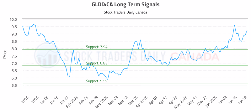 Stock Chart for GLDD:CA