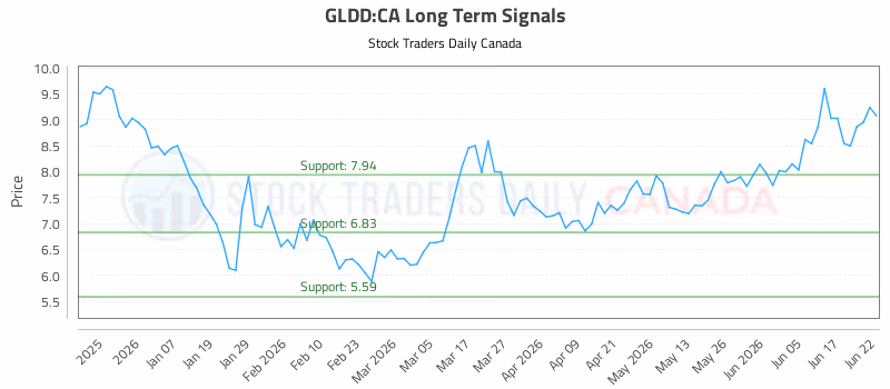 Stock Chart for GLDD:CA