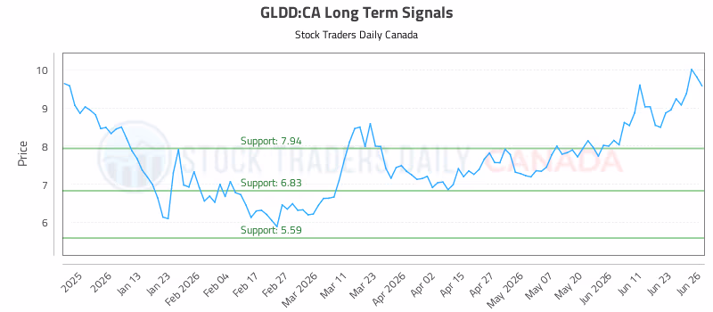 Stock Chart for GLDD:CA