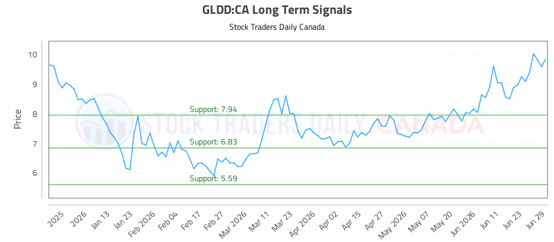 Stock Chart for GLDD:CA