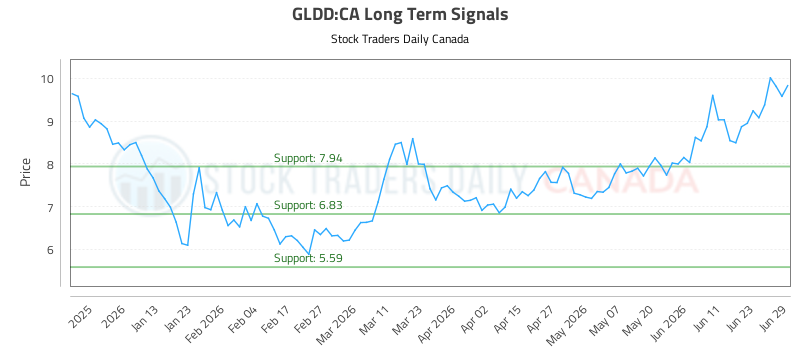 How the (GLDD) price action is used to our Advantage (GLDD:CA) - Stock Traders Daily Canada