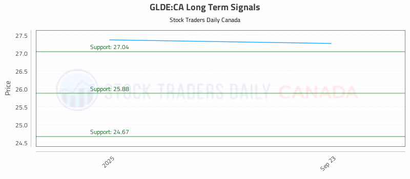 Stock Chart for GLDE:CA