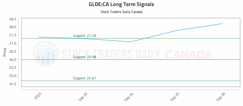 Stock Chart for GLDE:CA