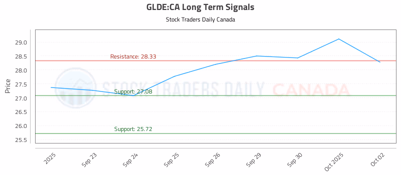 Stock Chart for GLDE:CA