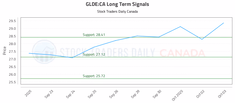 Stock Chart for GLDE:CA