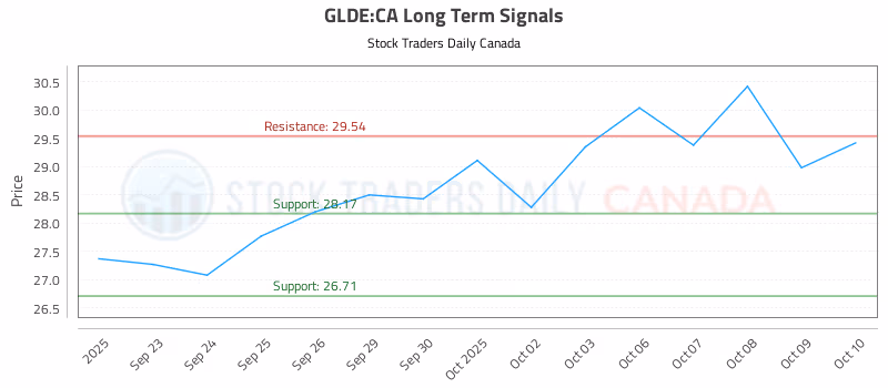 Stock Chart for GLDE:CA