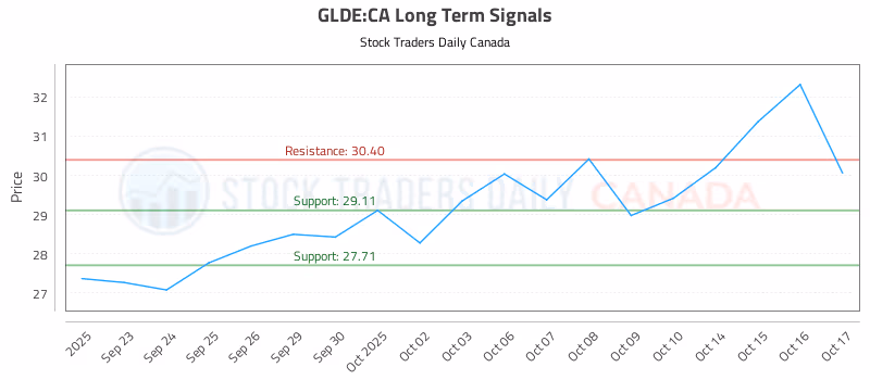 Stock Chart for GLDE:CA
