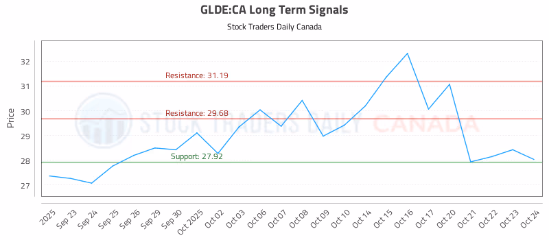 Stock Chart for GLDE:CA