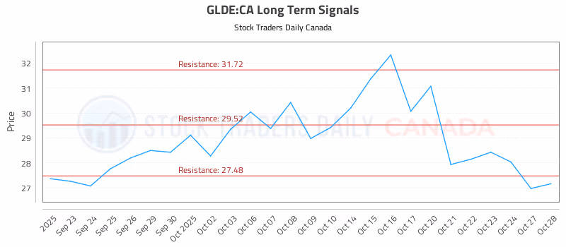 Stock Chart for GLDE:CA