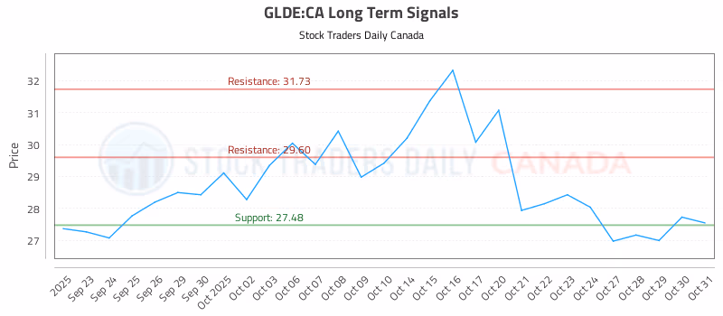Stock Chart for GLDE:CA