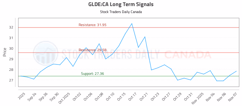 Stock Chart for GLDE:CA