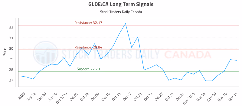 Stock Chart for GLDE:CA