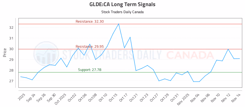 Stock Chart for GLDE:CA