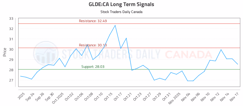 Stock Chart for GLDE:CA