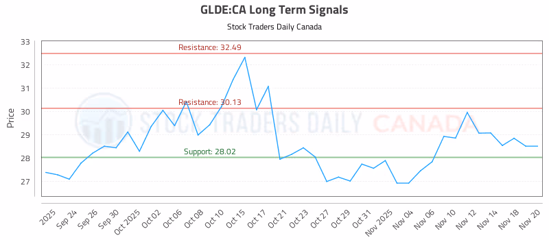 Stock Chart for GLDE:CA