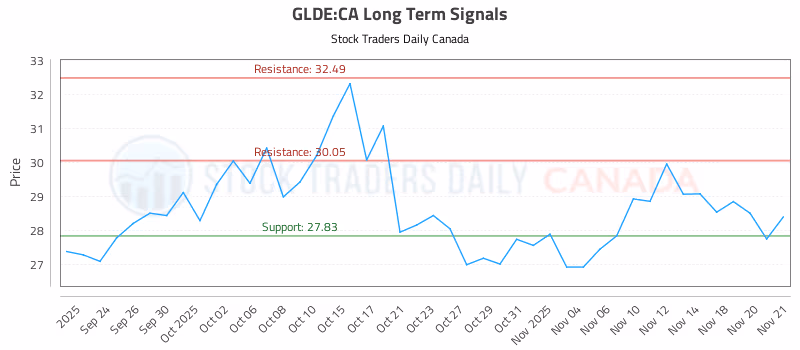 Stock Chart for GLDE:CA