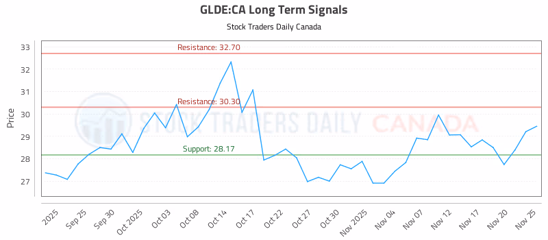 Stock Chart for GLDE:CA