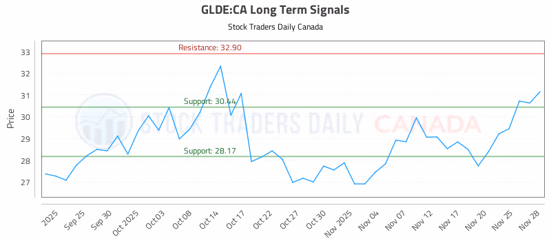 Stock Chart for GLDE:CA