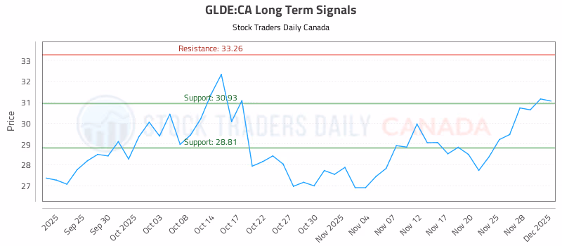 Stock Chart for GLDE:CA