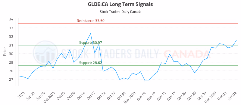 Stock Chart for GLDE:CA
