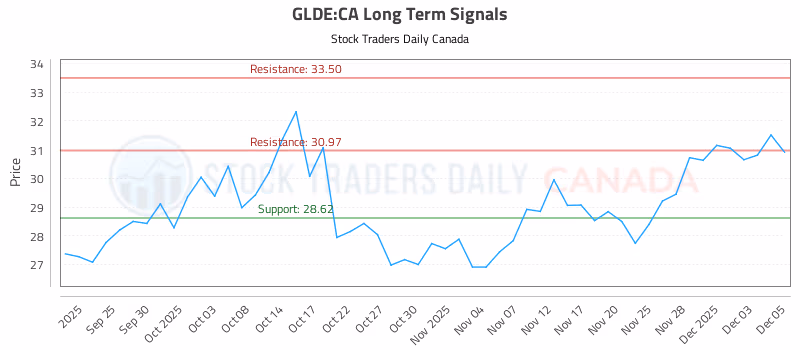 Stock Chart for GLDE:CA