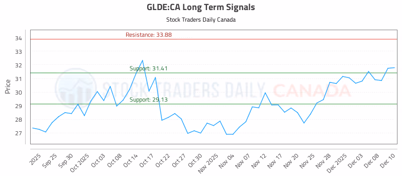 Stock Chart for GLDE:CA