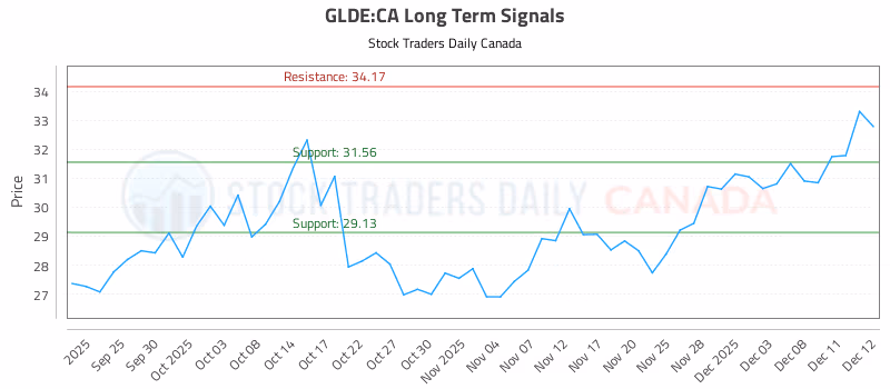 Stock Chart for GLDE:CA