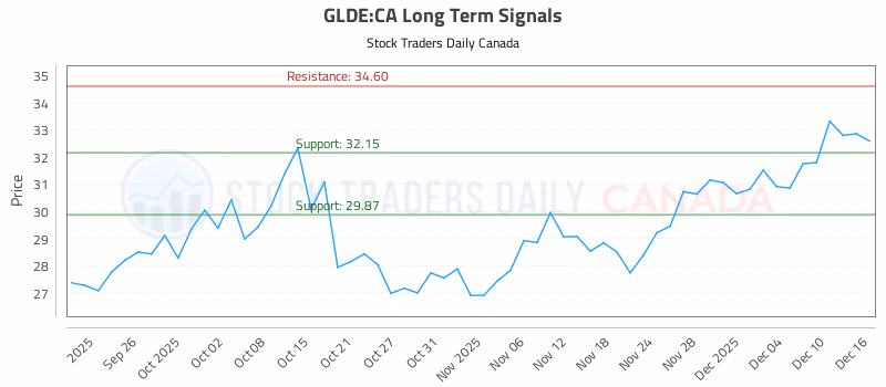 Stock Chart for GLDE:CA