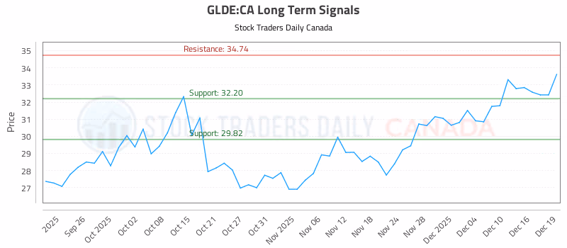 Stock Chart for GLDE:CA
