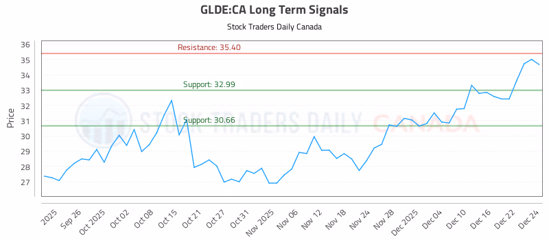 Stock Chart for GLDE:CA