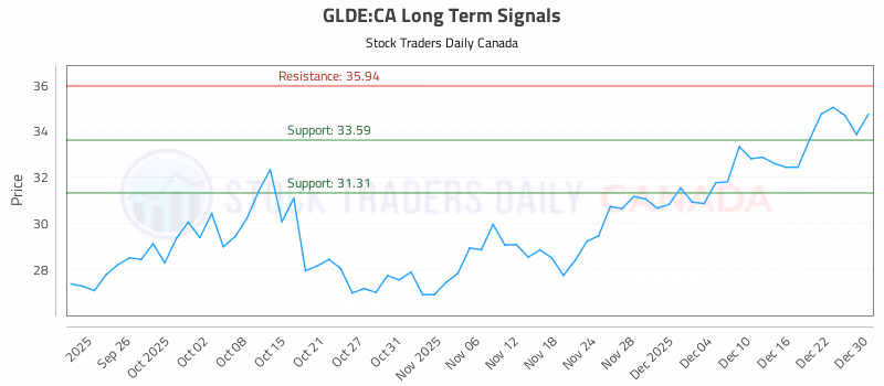 Stock Chart for GLDE:CA