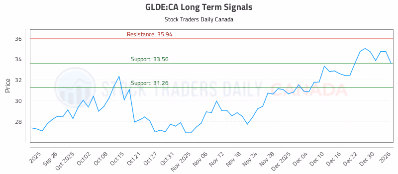 Stock Chart for GLDE:CA