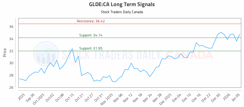 Stock Chart for GLDE:CA