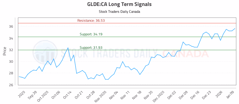 Stock Chart for GLDE:CA