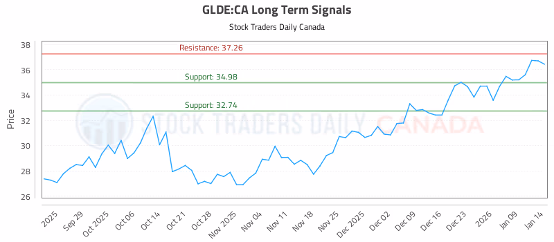 Stock Chart for GLDE:CA