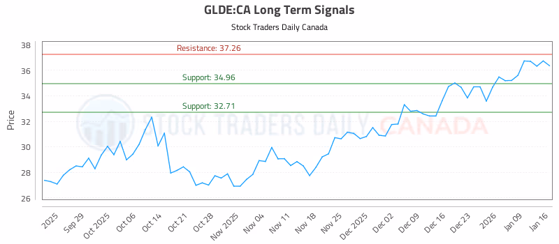 Stock Chart for GLDE:CA